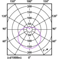 Light Distribution Diagram - CorePro LEDbulb ND 4.9-40W A60 E27 865
