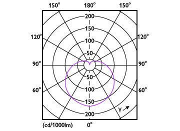 Light Distribution Diagram - CorePro LEDbulb ND 8-60W A60 E27 830