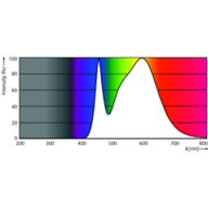 Spectral Power Distribution Colour - CorePro LED Stick 7.5-60W E27 3CT 840