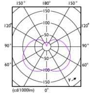 Light Distribution Diagram - CorePro LED Stick 7.5-60W E27 3CT 840