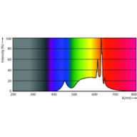 Spectral Power Distribution Colour - CorePro LEDbulb ND 4.9-40W A60 B22 930