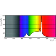 Spectral Power Distribution Colour - CorePro LEDbulb ND 7.5-60W A60 B22 930