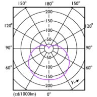 Light Distribution Diagram - CorePro LEDbulb ND 11-75W A60 E27 927