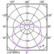 Light Distribution Diagram - CoreProLEDbulb ND 4.9-40W A60 E27 927