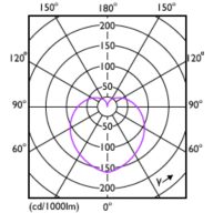 Light Distribution Diagram - CorePro LEDbulb ND 4.9-40W A60 E27 940
