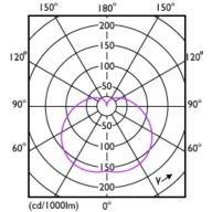 Light Distribution Diagram - CorePro LEDbulb ND 7.5-60W A60 E27 940