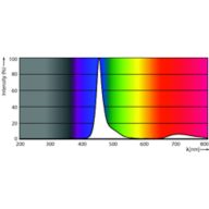 Spectral Power Distribution Colour - 8A19/LED/BLUE/P/ND 120V 4/1FB