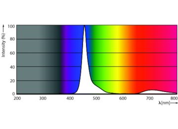 Spectral Power Distribution Colour - 8A19/LED/BLUE/P/ND 120V 4/1FB