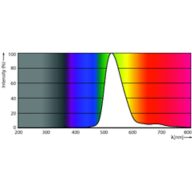 Spectral Power Distribution Colour - 8A19/LED/GREEN/P/ND 120V 4/1FB