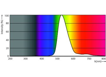 Spectral Power Distribution Colour - 8A19/LED/GREEN/P/ND 120V 4/1FB