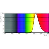 Spectral Power Distribution Colour - 8A19/LED/RED/P/ND 120V 4/1FB