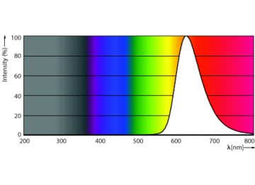 Spectral Power Distribution Colour - 8A19/LED/RED/ND 120V E27 6/1FB