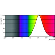 Spectral Power Distribution Colour - 8A19/LED/YELLOW/P/ND 120V 4/1FB