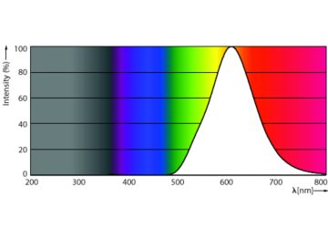 Spectral Power Distribution Colour - 8A19/LED/YELLOW/P/ND 120V 4/1FB