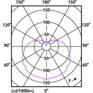 Light Distribution Diagram - 8A19/LED/BLUE/P/ND 120V 4/1FB