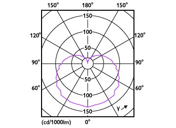 Light Distribution Diagram - 8A19/LED/BLUE/P/ND 120V 4/1FB