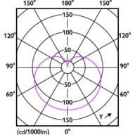 Light Distribution Diagram - 8A19/LED/GREEN/P/ND 120V 4/1FB