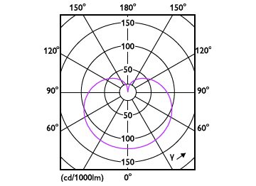 Light Distribution Diagram - 8A19/LED/GREEN/P/ND 120V 4/1FB