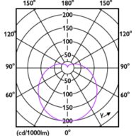 Light Distribution Diagram - 8A19/LED/RED/P/ND 120V 4/1FB