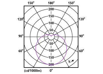 Light Distribution Diagram - 8A19/LED/RED/ND 120V E27 6/1FB