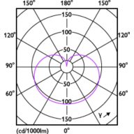 Light Distribution Diagram - 8A19/LED/YELLOW/P/ND 120V 4/1FB