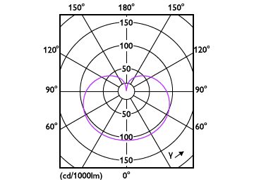 Light Distribution Diagram - 8A19/LED/YELLOW/P/ND 120V 4/1FB