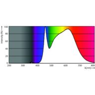 Spectral Power Distribution Colour - CorePro LEDbulb ND 12.5-100W A60 E27 940