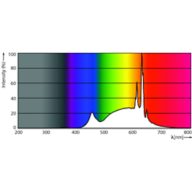 Spectral Power Distribution Colour - CorePro LEDbulb ND 13-100W A60 B22 930