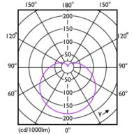 Light Distribution Diagram - CorePro LEDbulb ND 12.5-100W A60 E27 940