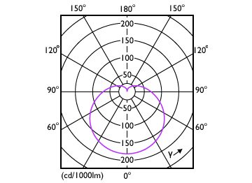 Light Distribution Diagram - CorePro LEDbulb ND 12.5-100W A60 E27 940
