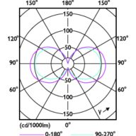 Light Distribution Diagram - 3.3B11/PER/927-922/CL/G/E12/WGX 1FB T20