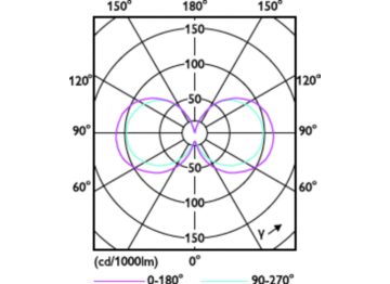 Light Distribution Diagram - 3.3B11/PER/927-922/CL/G/E12/WGX 1FB T20
