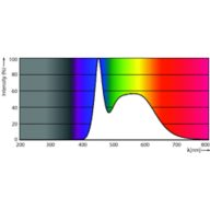 Spectral Power Distribution Colour - EcoHome LEDBulb 10WE27 6500KLV 1PF/12FOB