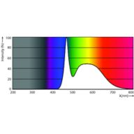 Spectral Power Distribution Colour - EcoHome LEDBulb 8W E27 6500KLV 1PF/12FOB