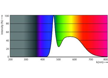 Spectral Power Distribution Colour - EcoHome LEDBulb 8W E27 6500KLV 1PF/12FOB
