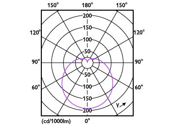 Light Distribution Diagram - EcoHome LEDBulb 8W E27 6500KLV 1PF/12FOB