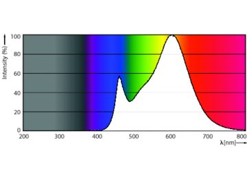 Spectral Power Distribution Colour - EcoHome LEDBulb 12W E27 3000KLV 1PF/12NL