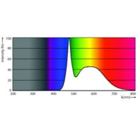 Spectral Power Distribution Colour - 14A19/LED/865/FR/P/ND 2PF/6 NL