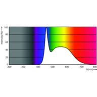 Spectral Power Distribution Colour - LEDBulb 14.5W E27 6500K 230VA67 1CT/6APR
