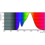 Spectral Power Distribution Colour - LEDBulb 19W E27 3000K 230VA80 1CT/6APR