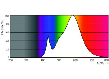 Spectral Power Distribution Colour - LEDBulb 19W E27 3000K 230VA80 1CT/6APR