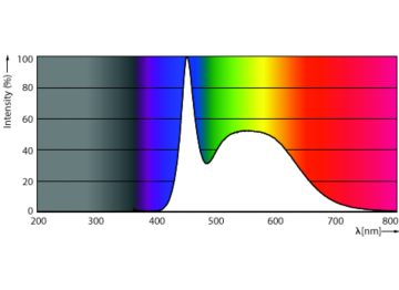 Spectral Power Distribution Colour - ESS LEDBulb 23W E27 6500K 1CT/12 CN