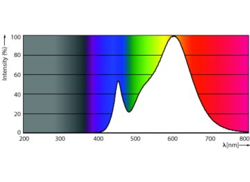 Spectral Power Distribution Colour - Ess LEDBulb 8-60W E27 3000K 1PF/6 MX