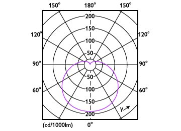Light Distribution Diagram - EcoHome LEDBulb 12W E27 3000KLV 1PF/12NL