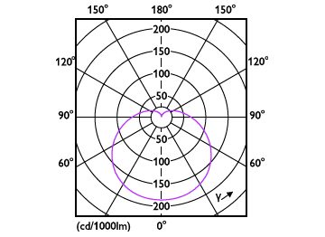 Light Distribution Diagram - EcoHome LEDBulb 12WE27 6500KLV 1PF/12FOB