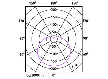 Light Distribution Diagram - Ess LEDBulb 12-100W E27 3000K 4PF/6 MX
