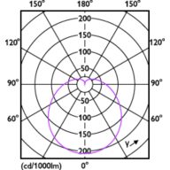 Light Distribution Diagram - EcoHome LEDBulb 10W E27 3000KLV 4PF/12MX