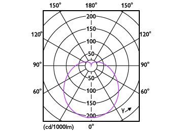 Light Distribution Diagram - Ess LEDBulb 8-60W E27 3000K 1PF/6 MX