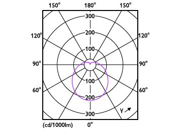 Light Distribution Diagram - EcoHome LEDBulb 6W E27 3000KLV 1PF/12MX