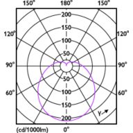 Light Distribution Diagram - EcoHome LEDBulb 6W E27 6500KLV 1PF/12MX